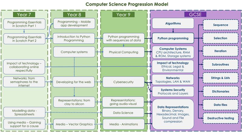Computer Science Progression Map